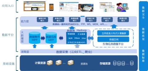 構建基于網絡技術研發的整合生物信息臨床數據中心方案